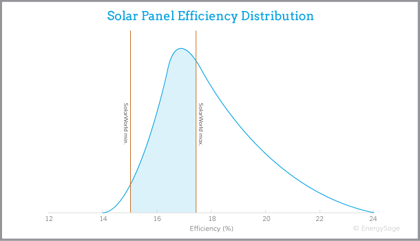 hiệu suất pin mặt trời Solarworld