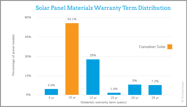 canadian-solar-warranty