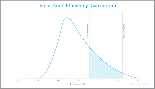 hiệu suất pin mặt trời Sunpower