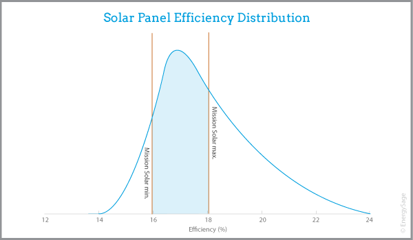 hiệu suất pin mặt trời Mission Solar