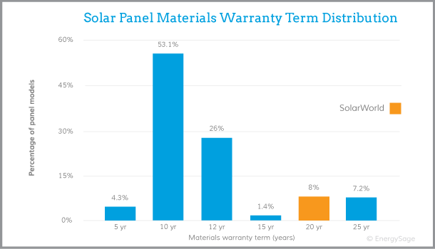 bảo hành pin mặt trời Solarworld