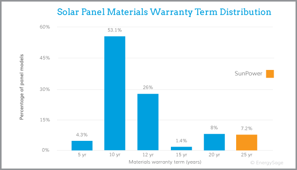 pin mặt trời sunpower