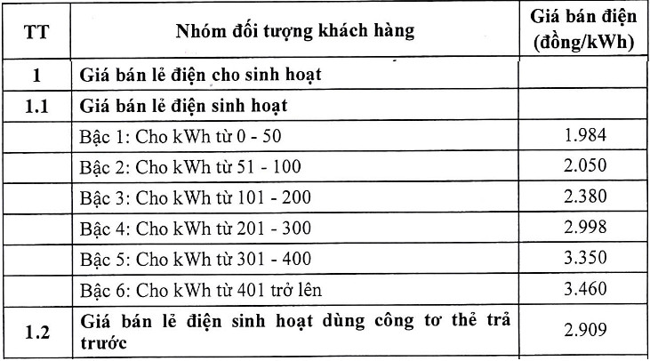 Nguồn: EVN - Bảng giá điện theo 1279/QĐ-BCT ngày 09/5/2025